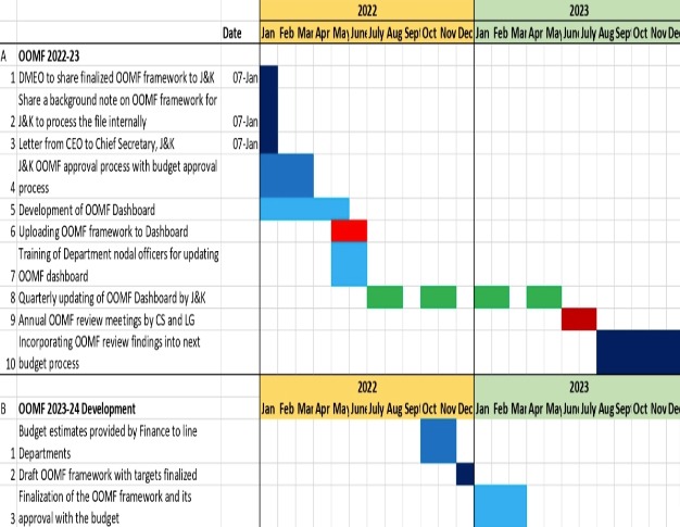 Time line for Implementation